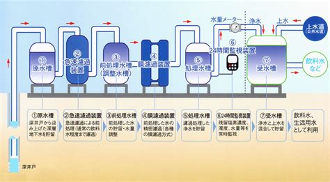 自家水|自家水道システムって？疑問やメリットを徹底解説！。